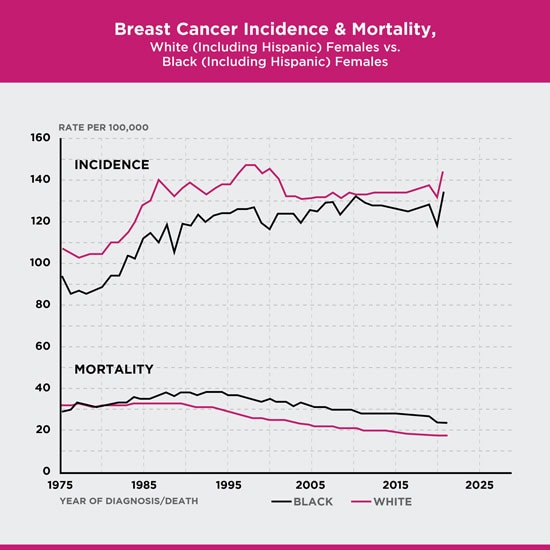 Figure 1.2 Breast Cancer Incidence and Mortality Between Black Women and White Women