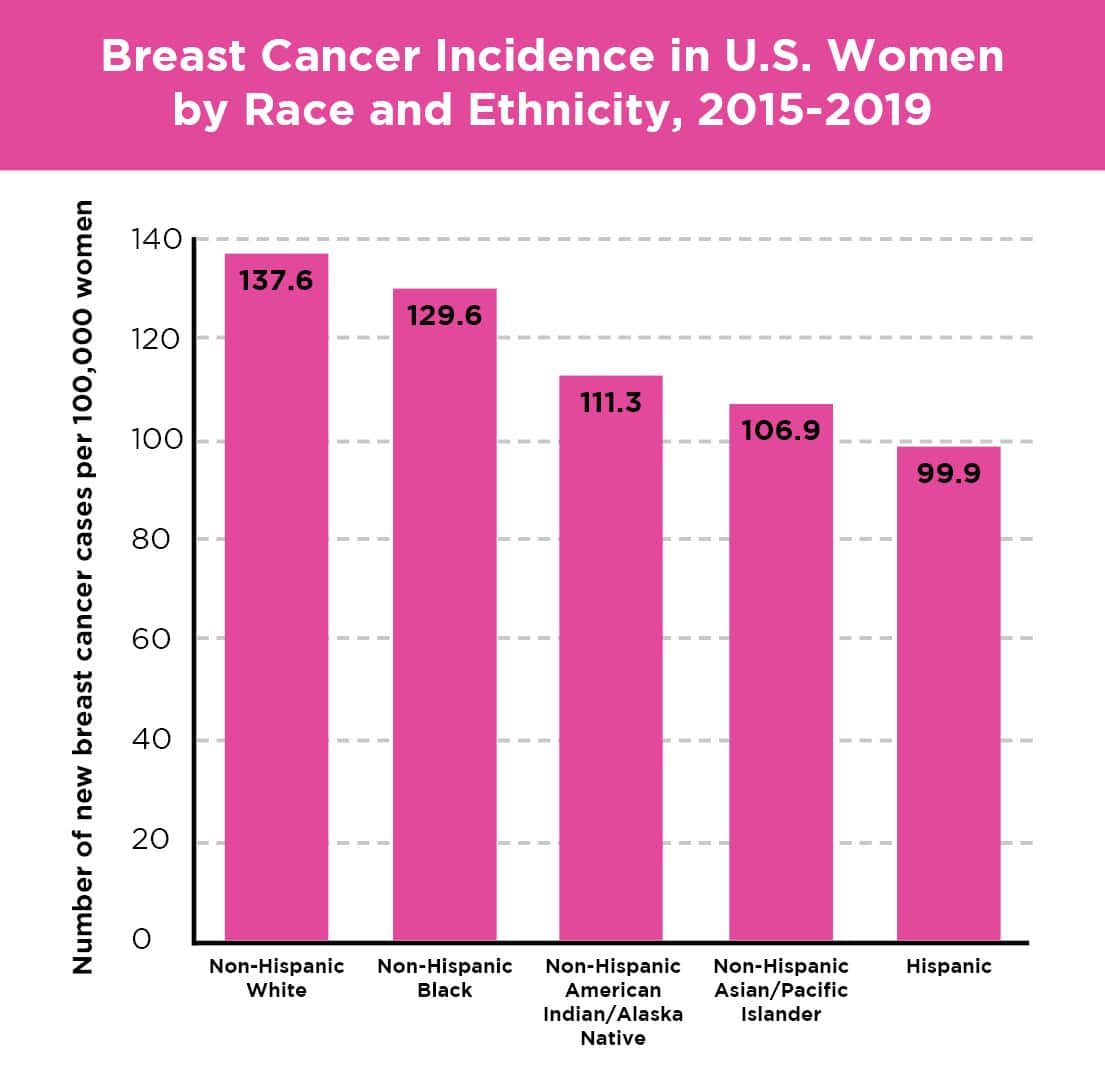 Breast Cancer Risk Race and Ethnicity Susan G. Komen®