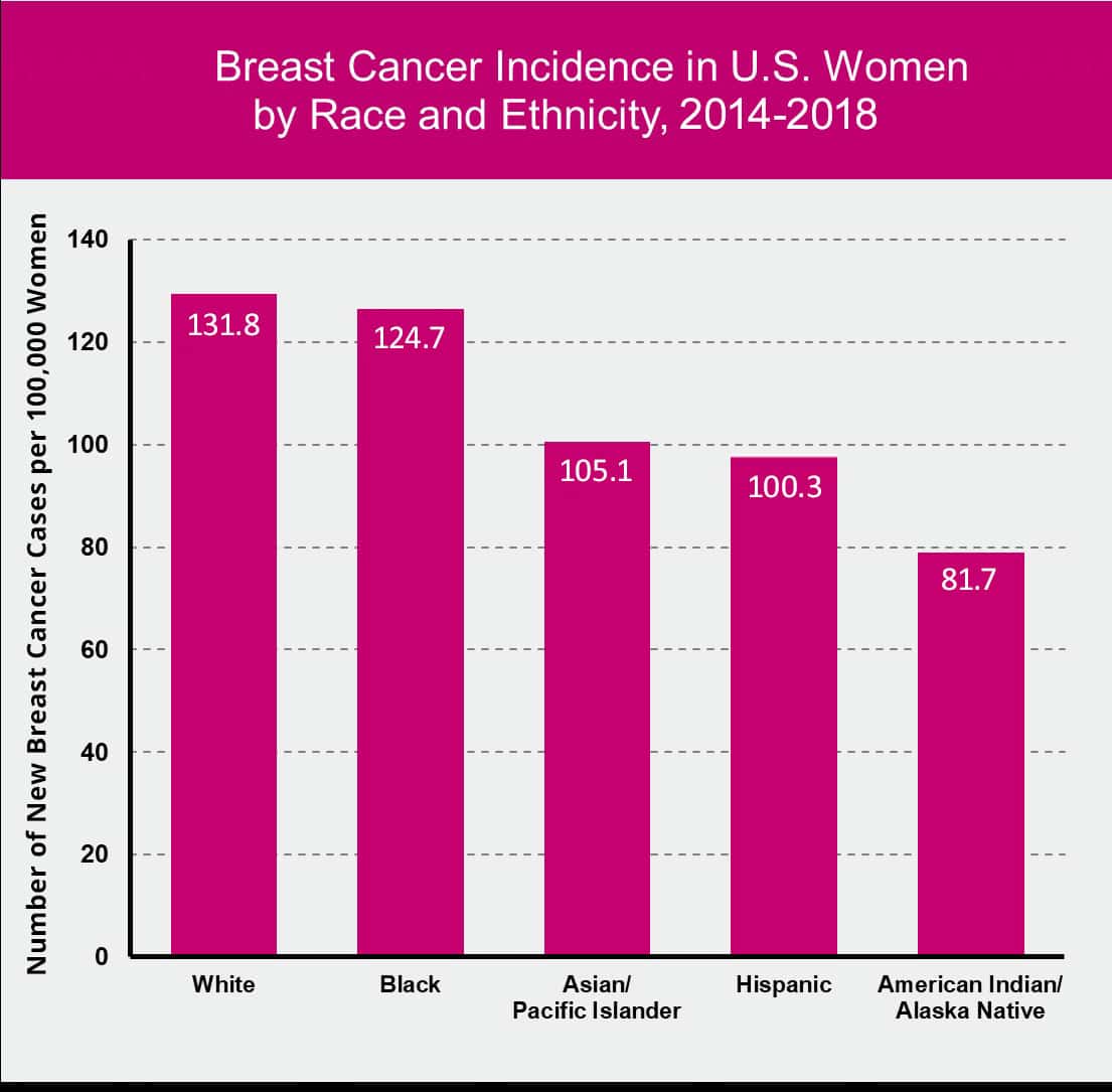 Breast Cancer Risk Race and Ethnicity Susan G. Komen®